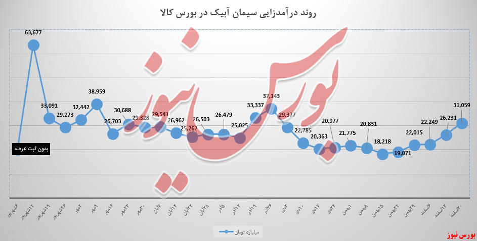 ۱۸ درصد دیگر، در کیسه درآمدی سابیک واریز شد ۱۸ درصد دیگر، در کیسه درآمدی سابیک واریز شد