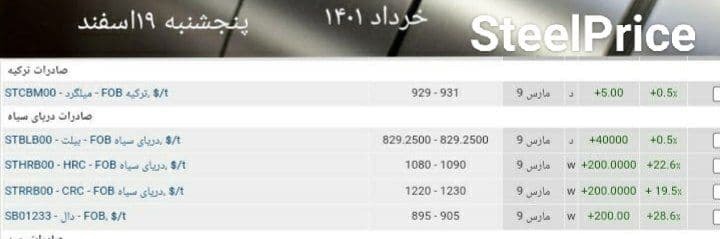 سرعت رشد میلگرد ترکیه کاهش یافت