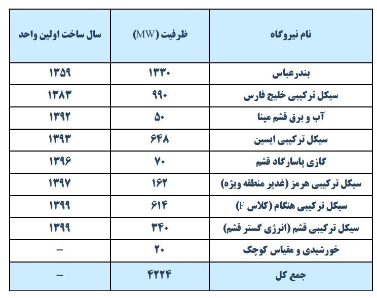 وضعیت تأمین برق هرمزگان | امید به تسریع در احداث نیروگاه سیریک / افزایش ۳۰ درصدی تولید برق به رغم فرسودگی شبکه