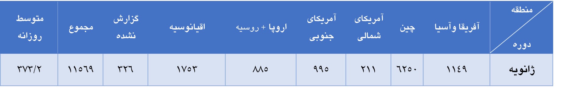 کاهش جهانی تولید آلومینا در نخستین ماه سال ۲۰۲۲ کاهش جهانی تولید آلومینا در نخستین ماه سال ۲۰۲۲