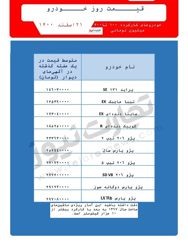 فهرست قیمت خودرو&zwnj;های کارکرده/ خودرو&zwnj;های ۱۰۰ تا ۳۰۰ میلیون تومانی
