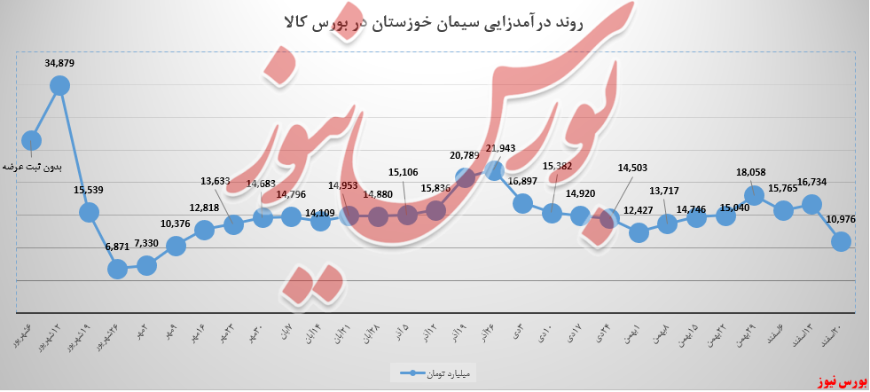 سیمان خوزستان و روند ادامهدار ریزشی در اسفند سیمان خوزستان و روند ادامهدار ریزشی در اسفند