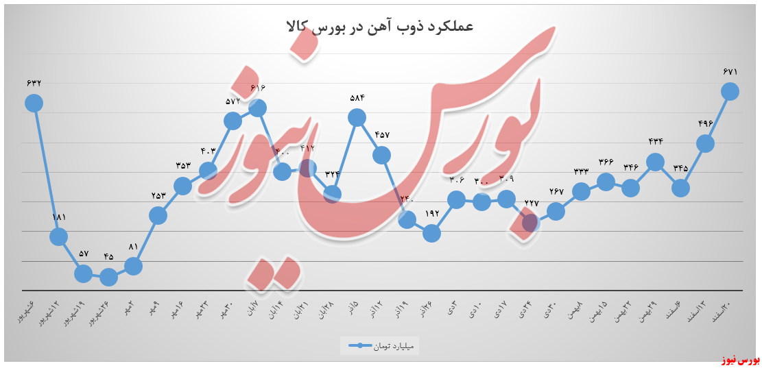 سبد درآمدی ذوب ۶۷۱ میلیاردتومان را گذراند سبد درآمدی ذوب ۶۷۱ میلیاردتومان را گذراند
