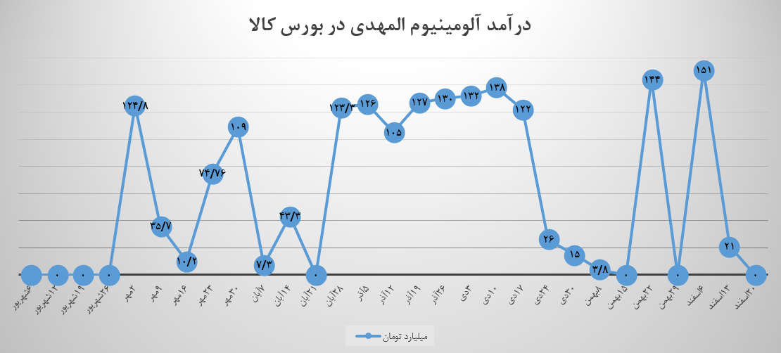 یک صفر دیگر مقابل فروش &laquo;آلومینیوم المهدی&raquo;!