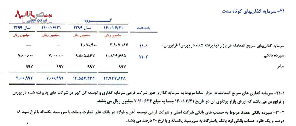 گل گهر بیش از هزار میلیارد تومان سپرده بانکی دارد گل گهر بیش از هزار میلیارد تومان سپرده بانکی دارد