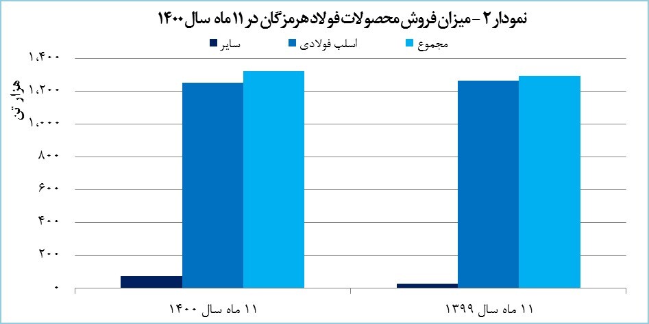 «هرمز» ۱۹.۶ هزار میلیارد تومان در آمد کسب کرد «هرمز» ۱۹.۶ هزار میلیارد تومان در آمد کسب کرد