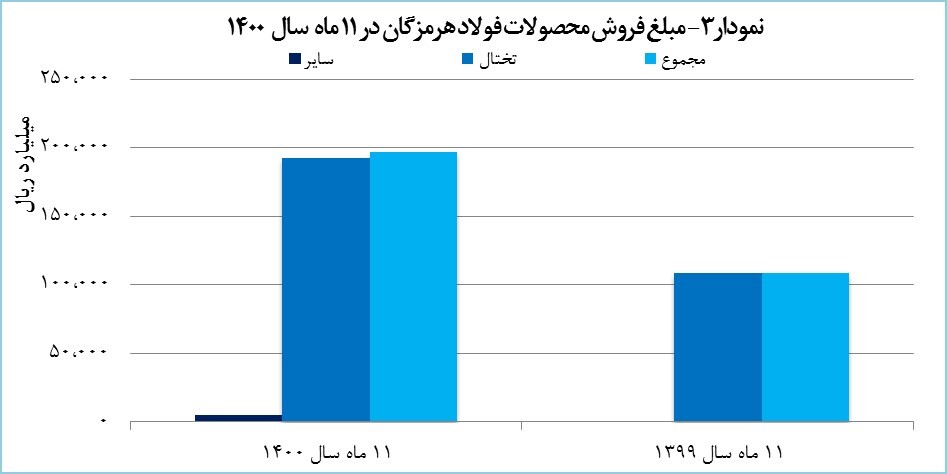 «هرمز» ۱۹.۶ هزار میلیارد تومان در آمد کسب کرد «هرمز» ۱۹.۶ هزار میلیارد تومان در آمد کسب کرد