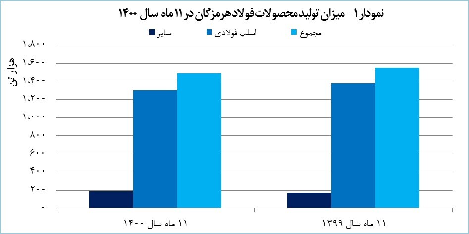 «هرمز» ۱۹.۶ هزار میلیارد تومان در آمد کسب کرد «هرمز» ۱۹.۶ هزار میلیارد تومان در آمد کسب کرد