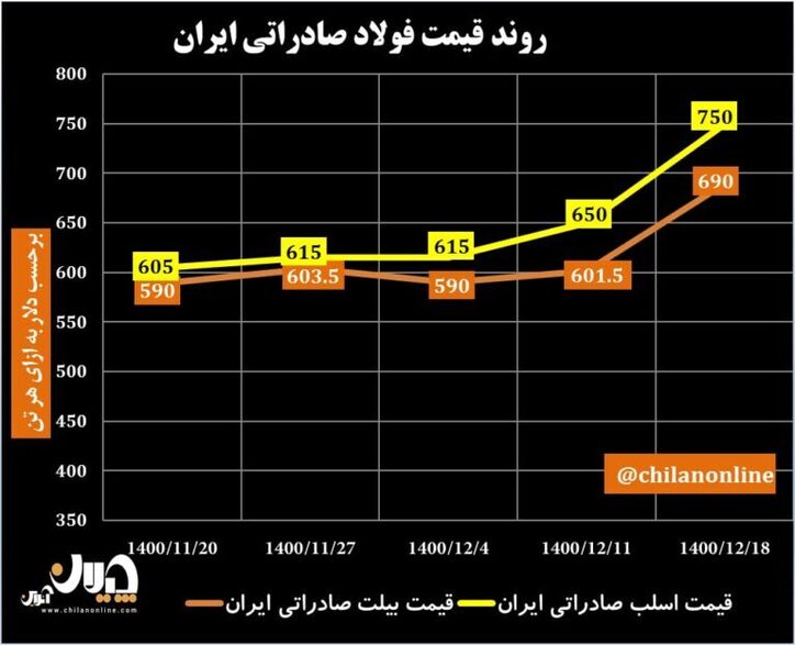 روند قیمت فولاد صادراتی ایران/ بالاترین جهش هفتگی قیمت فولاد صادراتی ایران رقم خورد + نمودار