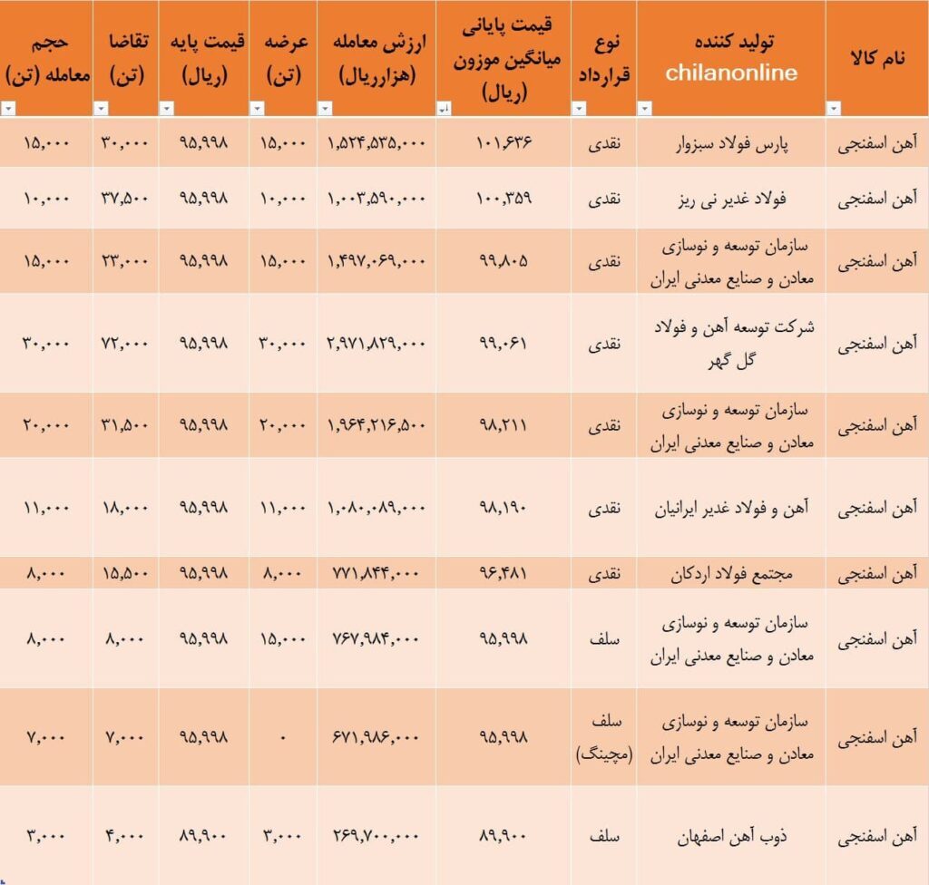 نتیجه معاملات آهن اسفنجی در بورس کالا/ ۱۰۱۶۴ تومان به ازای هر کیلو، سقف جدید قیمت آهن اسفنجی نتیجه معاملات آهن اسفنجی در بورس کالا/ ۱۰۱۶۴ تومان به ازای هر کیلو، سقف جدید قیمت آهن اسفنجی
