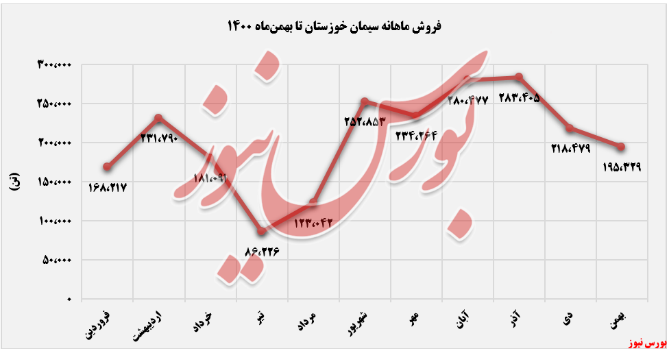 درآمد ماهانه درآمد ماهانه