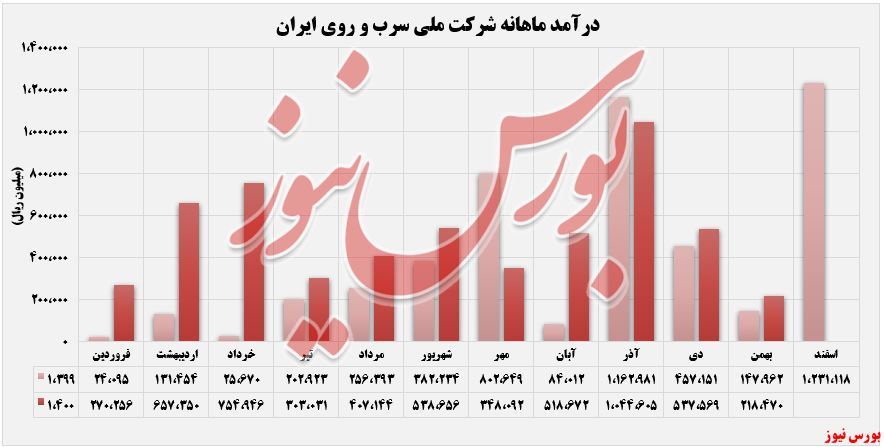 «شمش روی» درآمدزاترین «شمش روی» درآمدزاترین