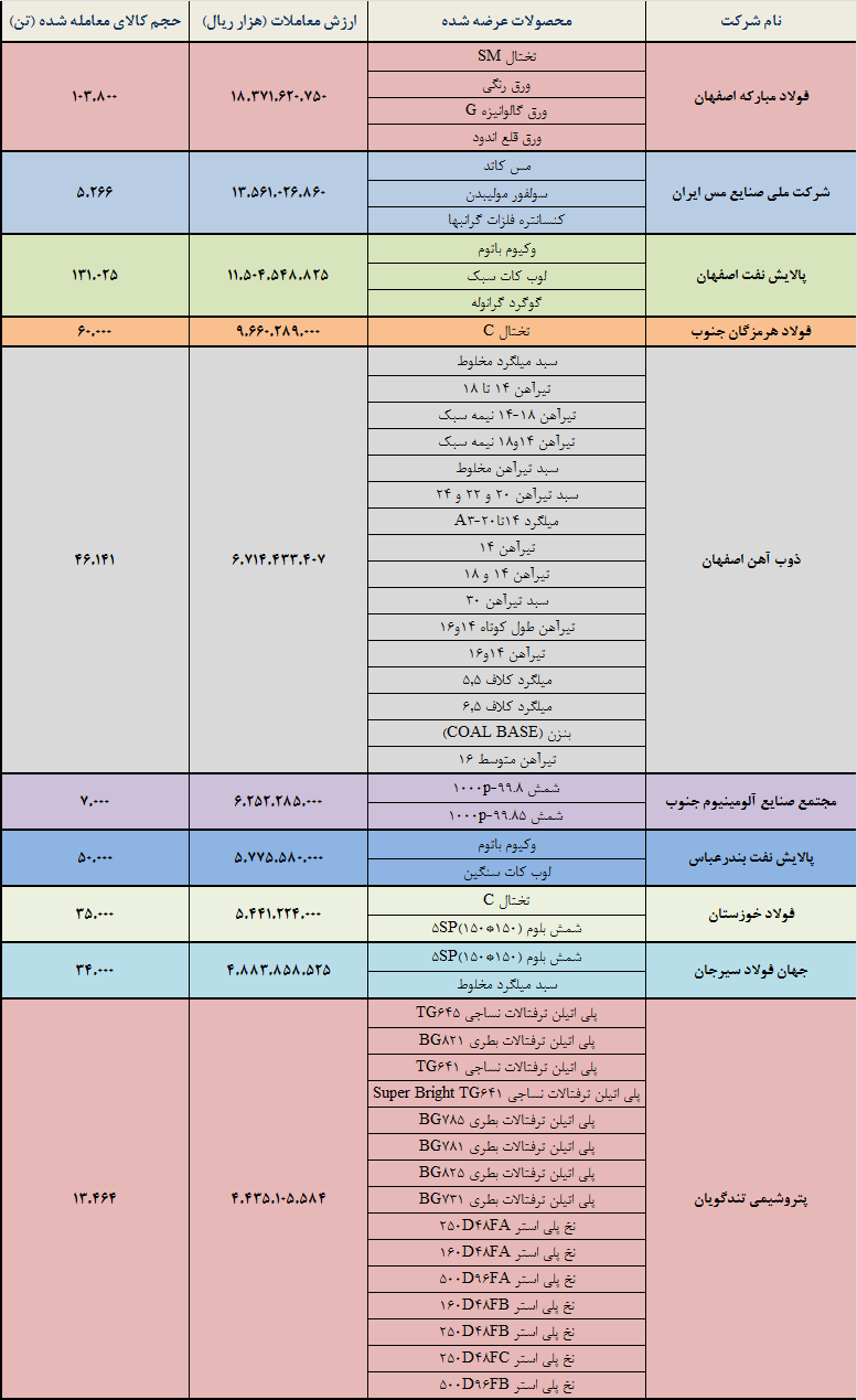 ۱۰ شرکتی که در بورس کالا بیشترین فروش را داشتند