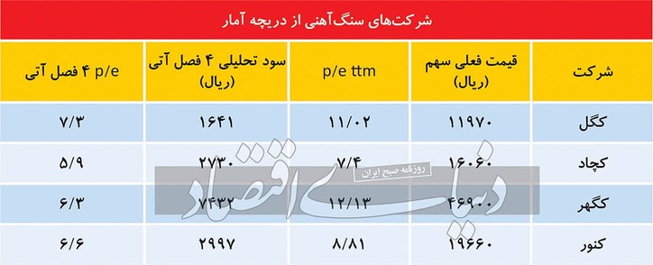 چشم‌انداز سنگ‌ آهنی‌ها در ۱۴۰۱