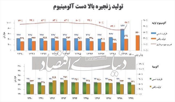دست‌‏انداز‌های صنعت آلومینیوم ایران