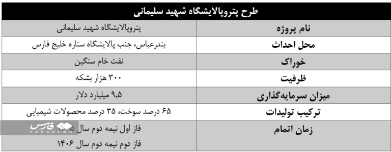 سنگ بزرگ طرحهای پتروپالایشگاهی در دولت سیزدهم سنگ بزرگ طرحهای پتروپالایشگاهی در دولت سیزدهم