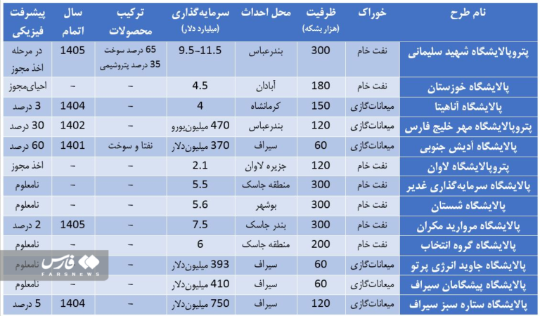 سنگ بزرگ طرحهای پتروپالایشگاهی در دولت سیزدهم سنگ بزرگ طرحهای پتروپالایشگاهی در دولت سیزدهم