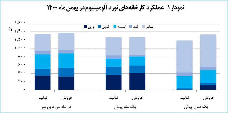 &laquo;فنوال&raquo; ۱۳۷۰ تن محصول تولید کرد