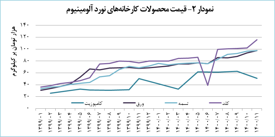 &laquo;فنوال&raquo; ۱۳۷۰ تن محصول تولید کرد