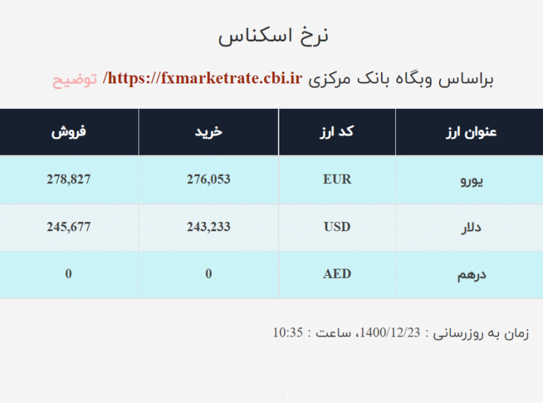 قیمت دلار صرافی ملی امروز دوشنبه ۲۳اسفند ۱۴۰۰ قیمت دلار صرافی ملی امروز دوشنبه ۲۳اسفند ۱۴۰۰