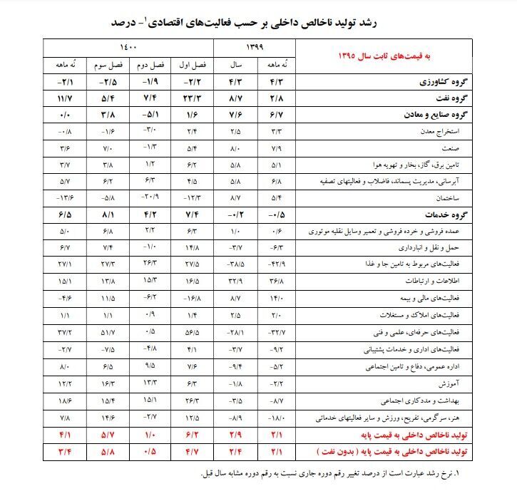 رشد اقتصادی کشور به ۴.۱ درصد رسید رشد اقتصادی کشور به ۴.۱ درصد رسید