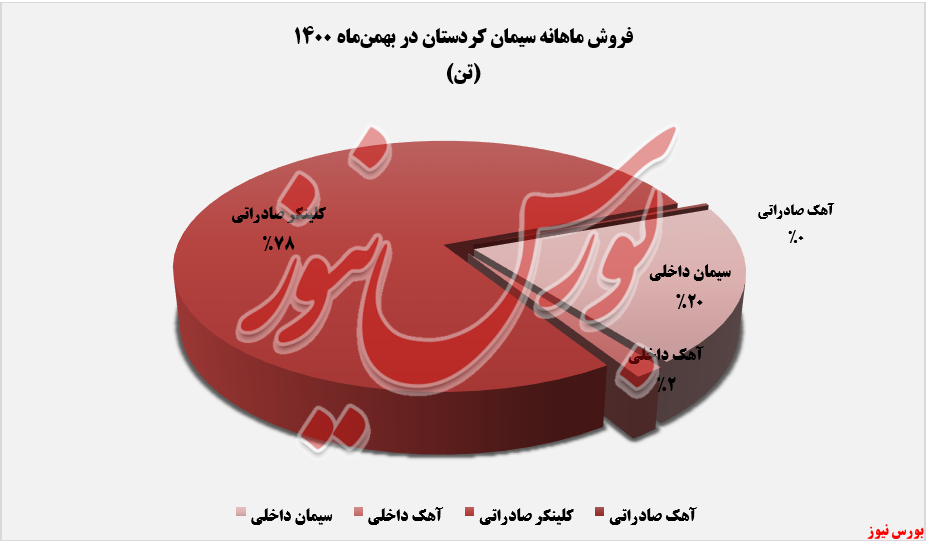 رشد قابل توجه درآمد ماهانه رشد قابل توجه درآمد ماهانه