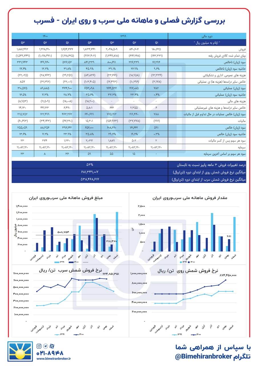 وضعیت فروش در وضعیت فروش در