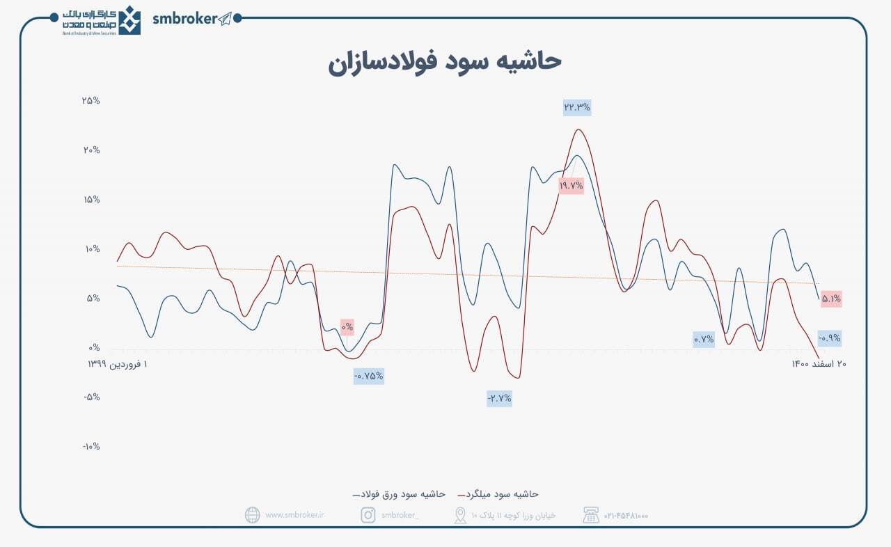 وضعیت بازار میلگرد چگونه است؟