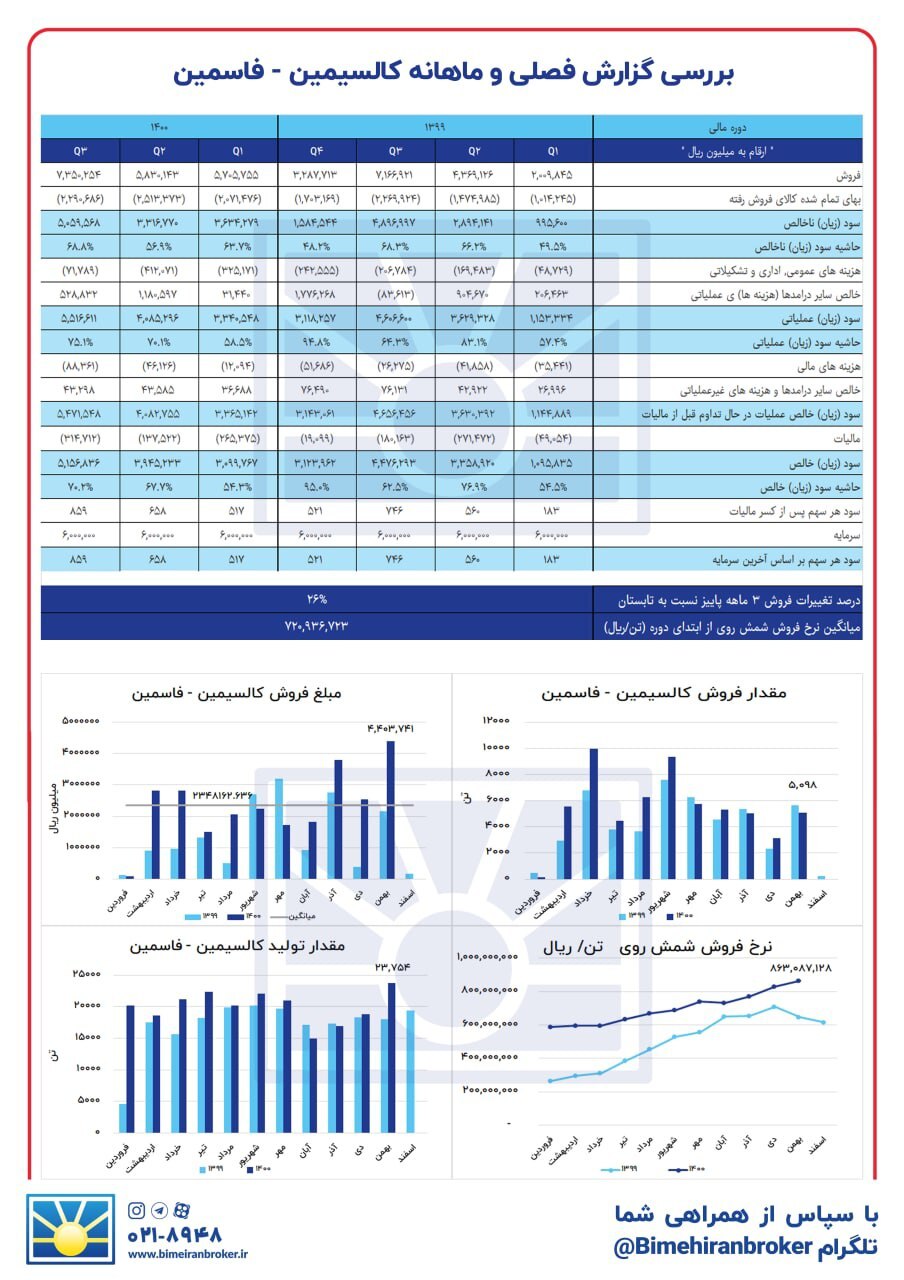 «فاسمین» رکورد زد «فاسمین» رکورد زد