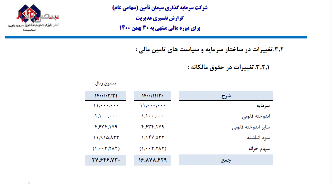کاهش ۹۰ درصدی سود سیمان تامین کاهش ۹۰ درصدی سود سیمان تامین