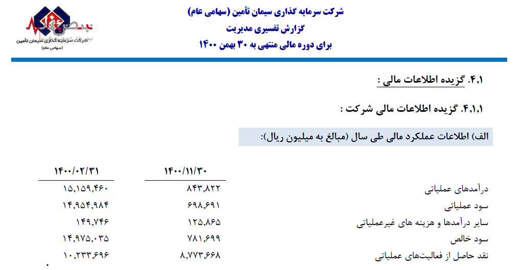 کاهش ۹۰ درصدی سود سیمان تامین کاهش ۹۰ درصدی سود سیمان تامین