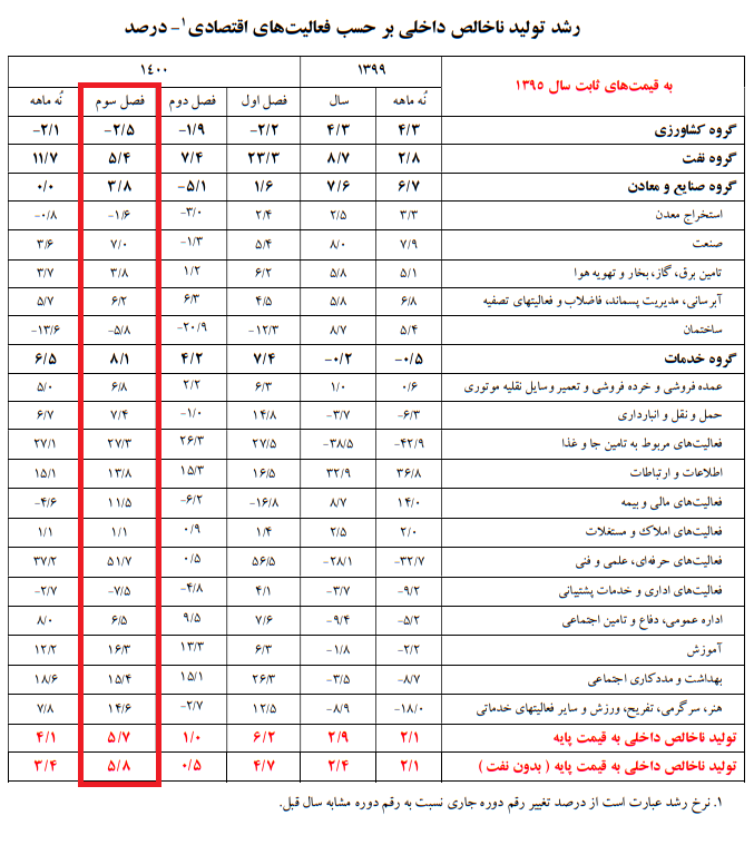 رشد اقتصادی در اولین فصل دولت سیزدهم/ چگونه کسب وکارها با واکسیناسیون رونق گرفت؟ رشد اقتصادی در اولین فصل دولت سیزدهم/ چگونه کسب وکارها با واکسیناسیون رونق گرفت؟