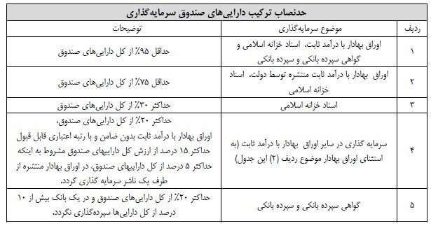 نخستین صندوق سرمایه&zwnj;گذاری با درآمد ثابت مختص اوراق دولتی راهی بازار سرمایه شد
