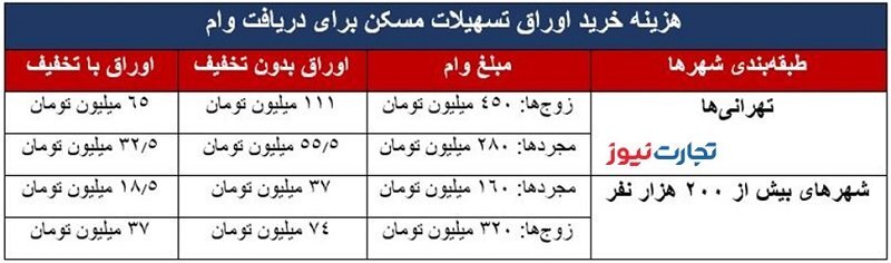 یک چهارم وام مسکن پرید/ قیمت اوراق مسکن سال آینده افزایشی است؟ یک چهارم وام مسکن پرید/ قیمت اوراق مسکن سال آینده افزایشی است؟