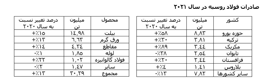 تاثیر جدال روسیه و اوکراین بر تجارت جهانی فولاد