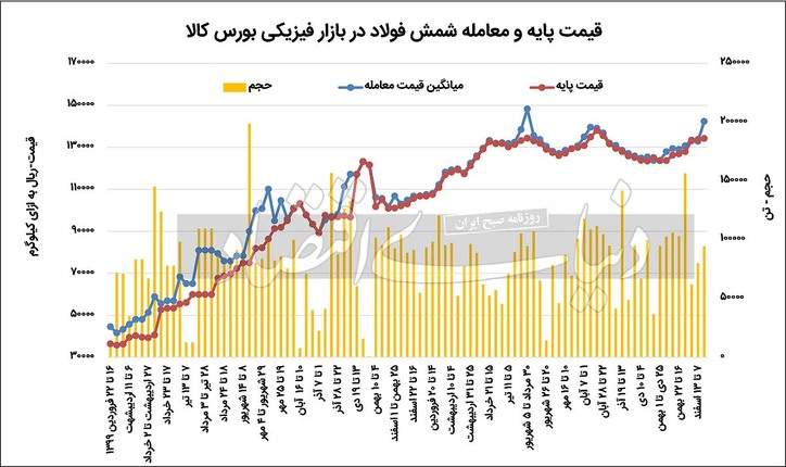 گداختن بازار فولاد در شعله جنگ اوکراین