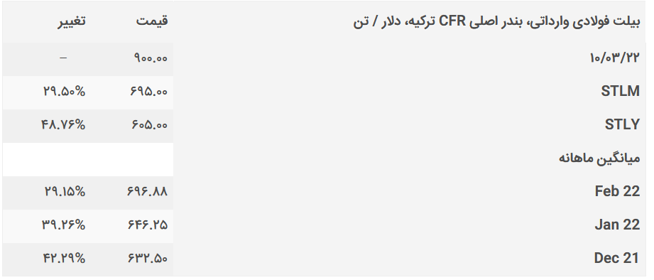 افزایش قیمت بیلت داخلی و صادراتی ترکیه به دلیل بحران دریای سیاه افزایش قیمت بیلت داخلی و صادراتی ترکیه به دلیل بحران دریای سیاه