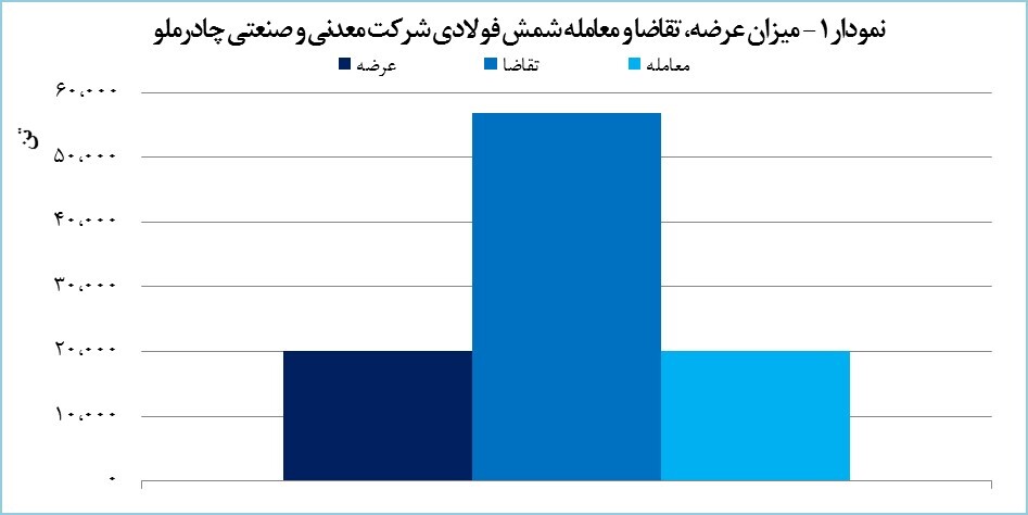 &laquo;کچاد&raquo; ۲۰ هزار تن شمش فولادی فروخت