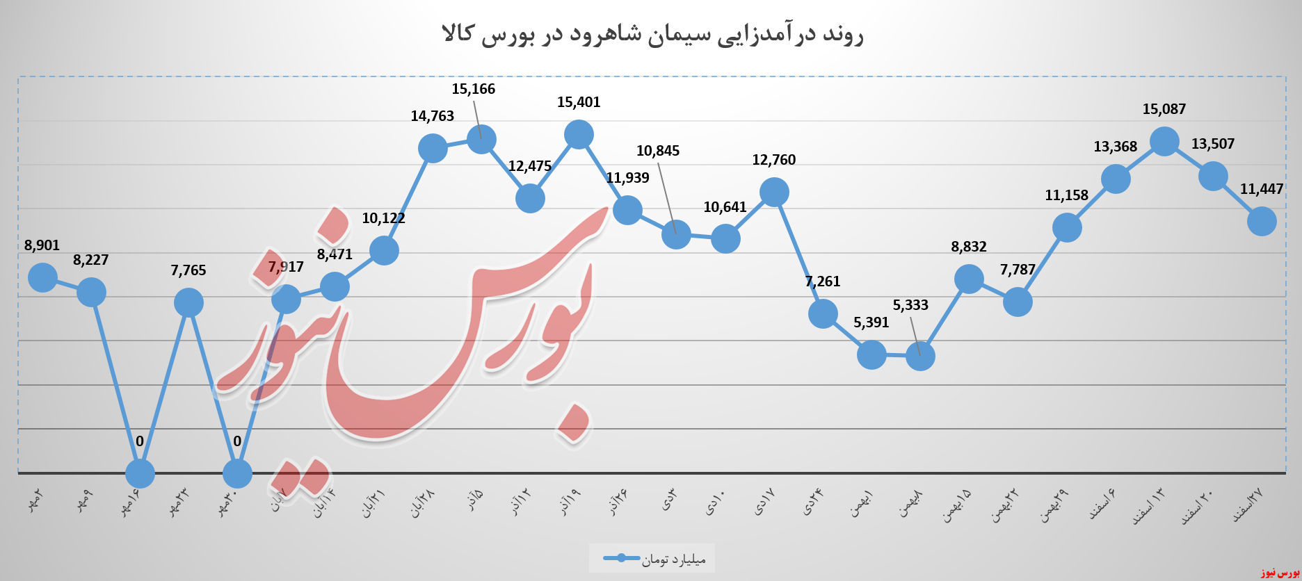 سیمان شاهرود ۲۵ درصد درآمدها را ازدست داد سیمان شاهرود ۲۵ درصد درآمدها را ازدست داد