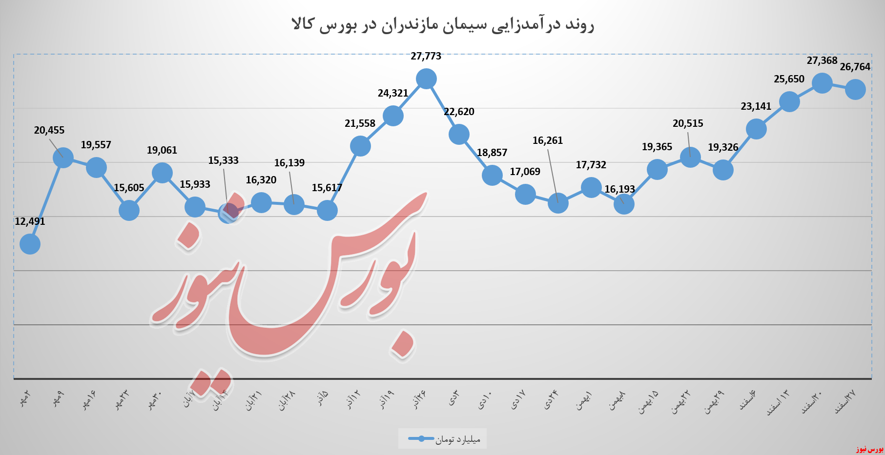 وزن «سیمان تیپ ۲» وزن «سیمان تیپ ۲»