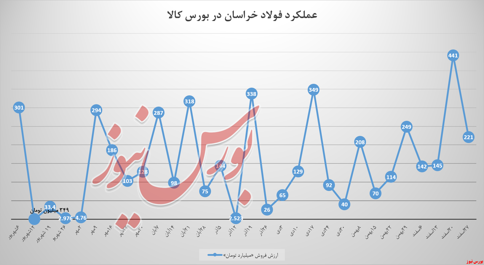 استقبال از سبد فروش فولادخراسان تکرار نشد استقبال از سبد فروش فولادخراسان تکرار نشد