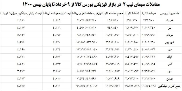 قیمت سیمان چگونه در بورس کالا واقعی و متعادل شد؟ قیمت سیمان چگونه در بورس کالا واقعی و متعادل شد؟