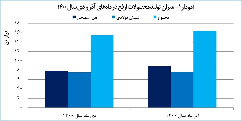 رشد ۳۲ درصدی درآمد ۱۰ ماهه ارفع رشد ۳۲ درصدی درآمد ۱۰ ماهه ارفع