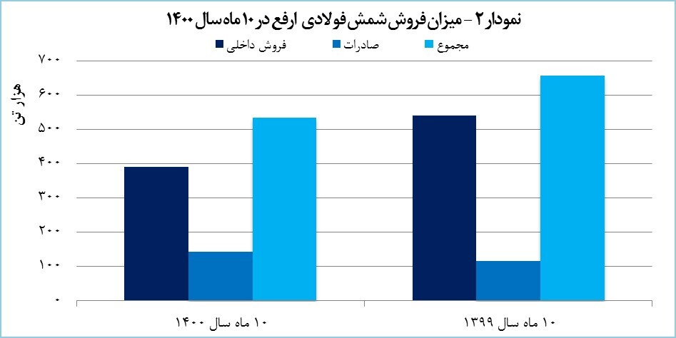 رشد ۳۲ درصدی درآمد ۱۰ ماهه ارفع رشد ۳۲ درصدی درآمد ۱۰ ماهه ارفع