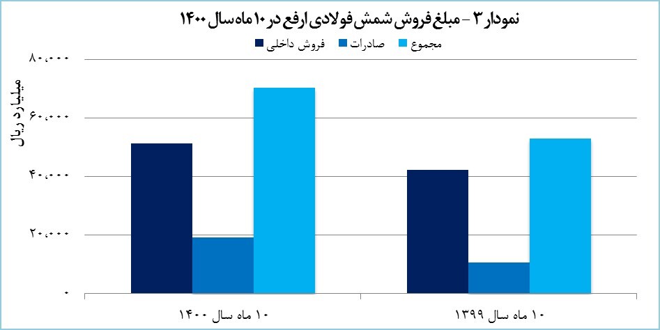 رشد ۳۲ درصدی درآمد ۱۰ ماهه ارفع رشد ۳۲ درصدی درآمد ۱۰ ماهه ارفع