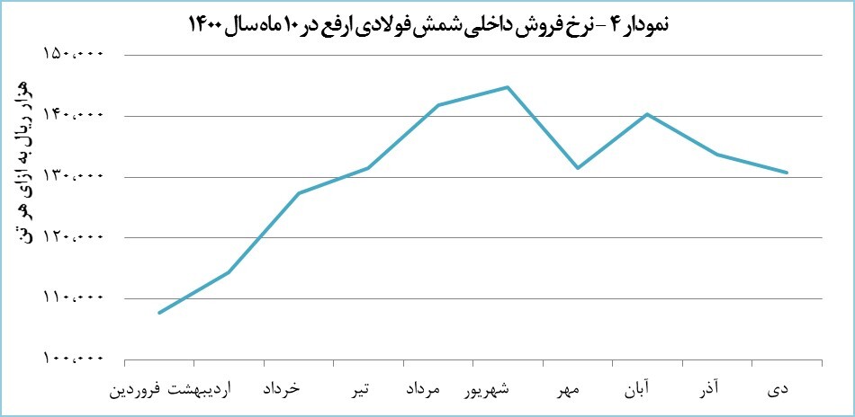 رشد ۳۲ درصدی درآمد ۱۰ ماهه ارفع رشد ۳۲ درصدی درآمد ۱۰ ماهه ارفع