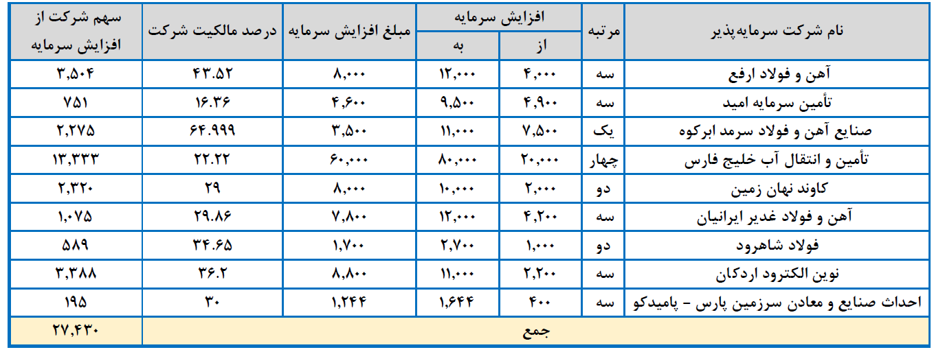 سرمایه چادرملو بیش از ۲ برابر شد