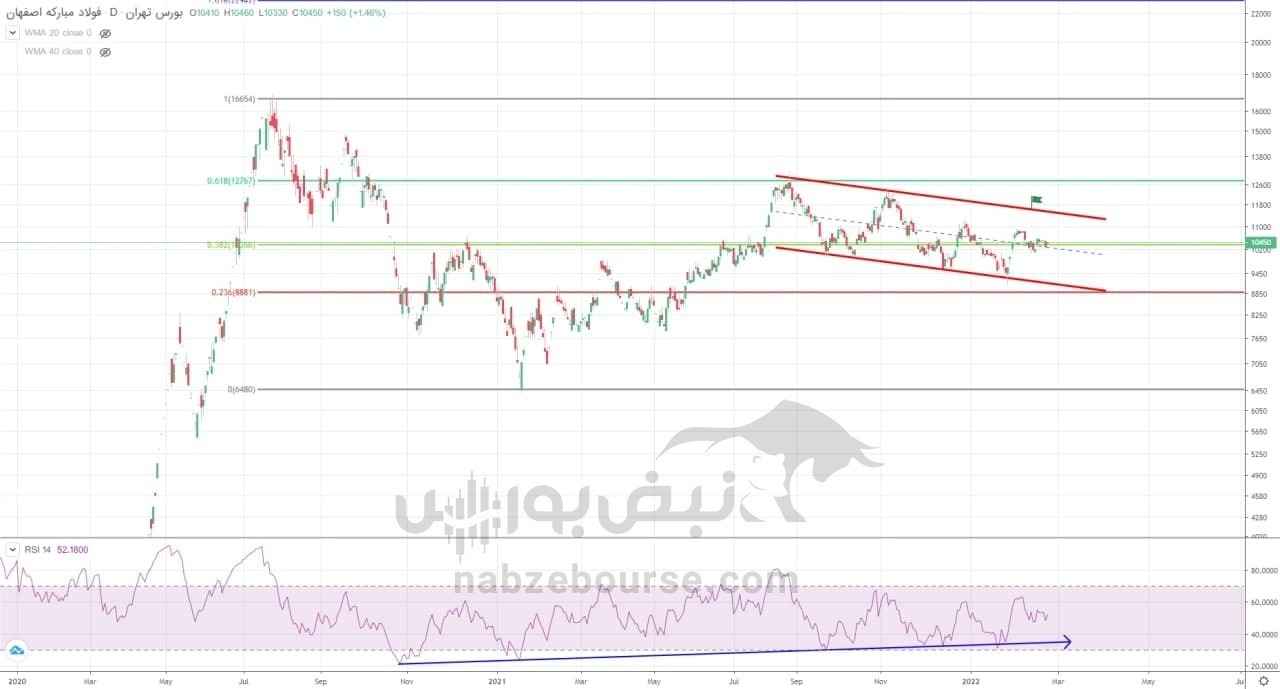 تحلیل تکنیکال دو نماد بورسی | فولاد و فملی چه خواهند شد؟ تحلیل تکنیکال دو نماد بورسی | فولاد و فملی چه خواهند شد؟