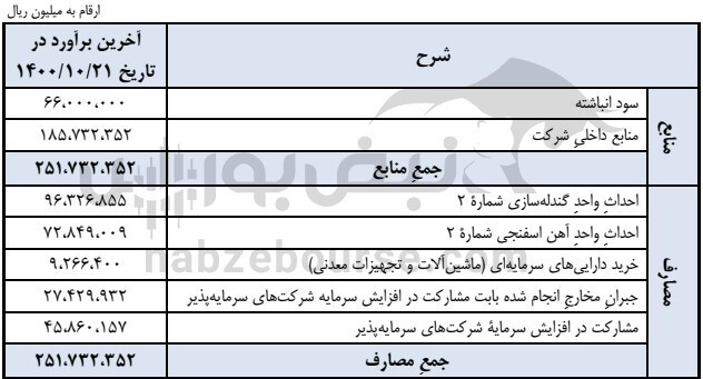 مجمع کچاد ۱۴۰۰ | افزایش سرمایه کچاد چه شد؟