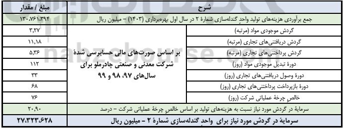 مجمع کچاد ۱۴۰۰ | افزایش سرمایه کچاد چه شد؟